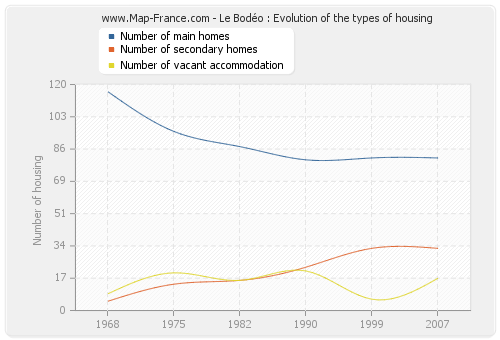 Le Bodéo : Evolution of the types of housing